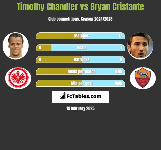 Timothy Chandler vs Bryan Cristante h2h player stats