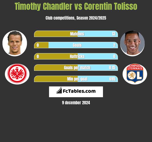 Timothy Chandler vs Corentin Tolisso h2h player stats