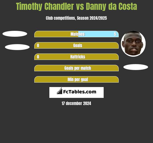 Timothy Chandler vs Danny da Costa h2h player stats