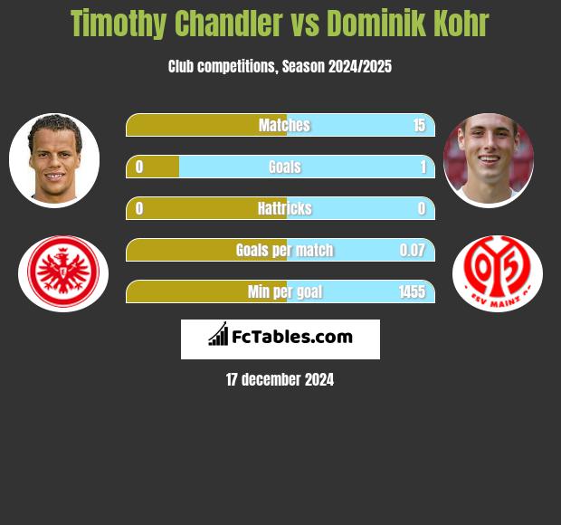 Timothy Chandler vs Dominik Kohr h2h player stats