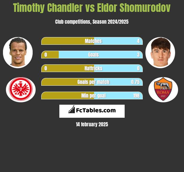 Timothy Chandler vs Eldor Shomurodov h2h player stats