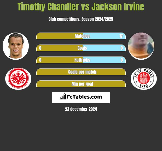 Timothy Chandler vs Jackson Irvine h2h player stats