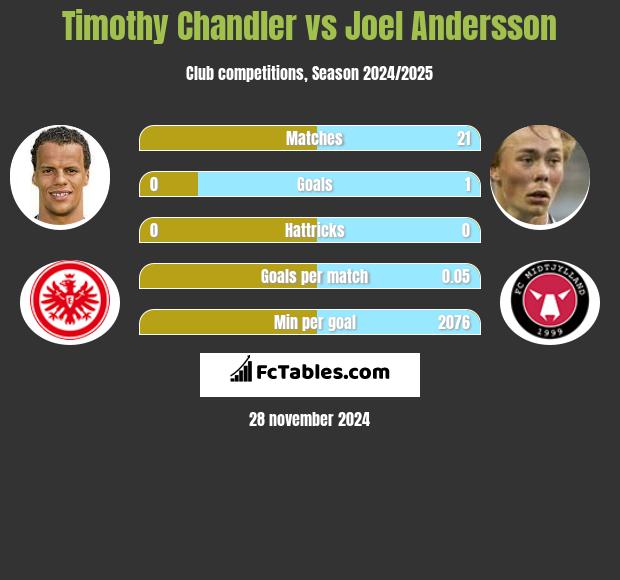 Timothy Chandler vs Joel Andersson h2h player stats