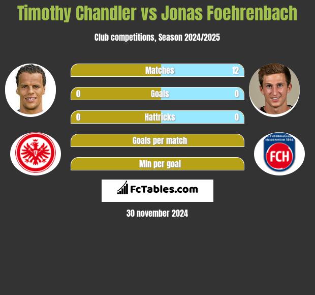 Timothy Chandler vs Jonas Foehrenbach h2h player stats