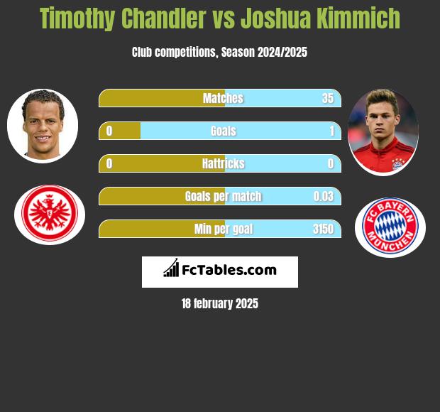 Timothy Chandler vs Joshua Kimmich h2h player stats