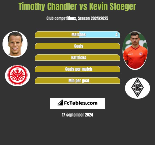 Timothy Chandler vs Kevin Stoeger h2h player stats