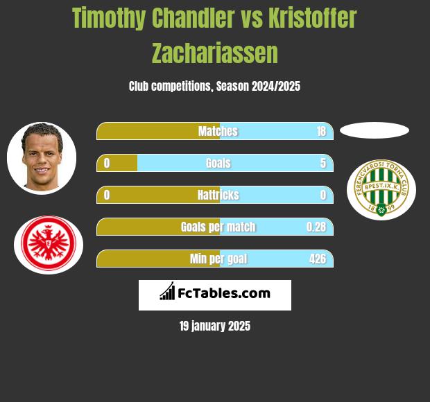 Timothy Chandler vs Kristoffer Zachariassen h2h player stats