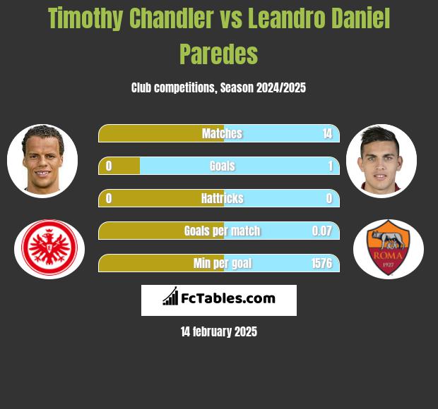 Timothy Chandler vs Leandro Daniel Paredes h2h player stats