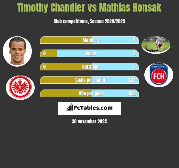 Timothy Chandler vs Mathias Honsak h2h player stats