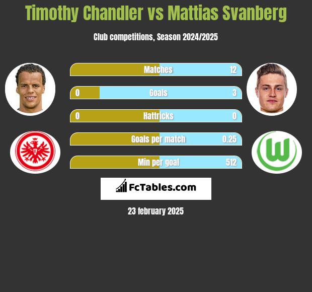 Timothy Chandler vs Mattias Svanberg h2h player stats