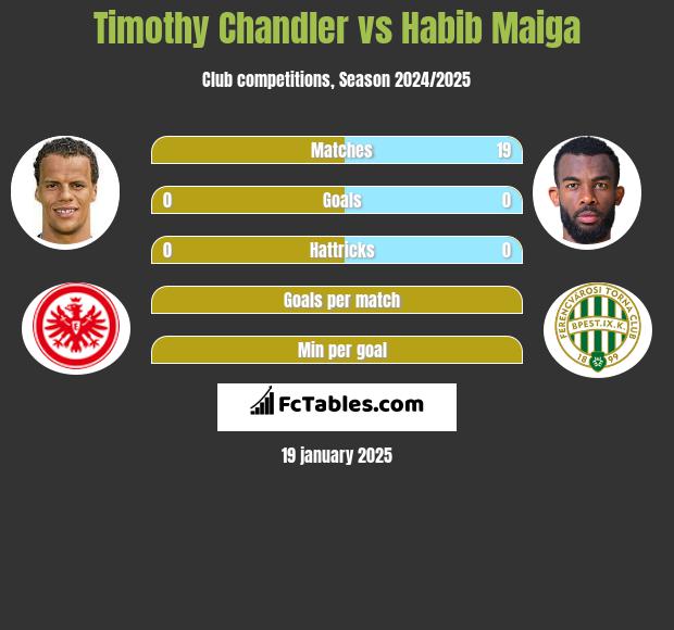 Timothy Chandler vs Habib Maiga h2h player stats