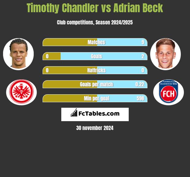 Timothy Chandler vs Adrian Beck h2h player stats