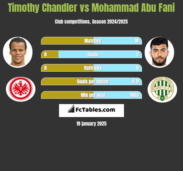 Timothy Chandler vs Mohammad Abu Fani h2h player stats