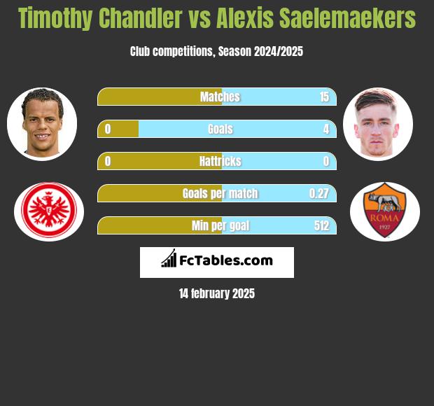 Timothy Chandler vs Alexis Saelemaekers h2h player stats