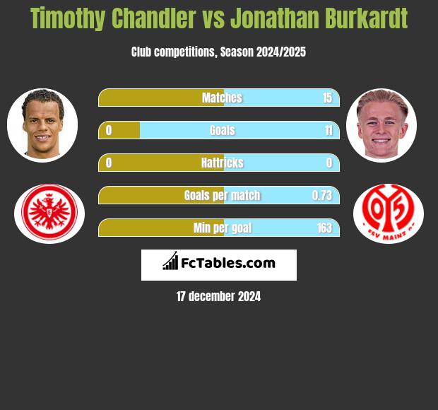 Timothy Chandler vs Jonathan Burkardt h2h player stats