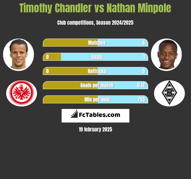 Timothy Chandler vs Nathan Minpole h2h player stats