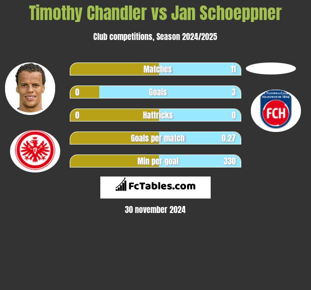 Timothy Chandler vs Jan Schoeppner h2h player stats