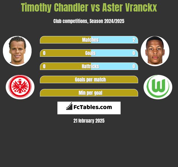 Timothy Chandler vs Aster Vranckx h2h player stats