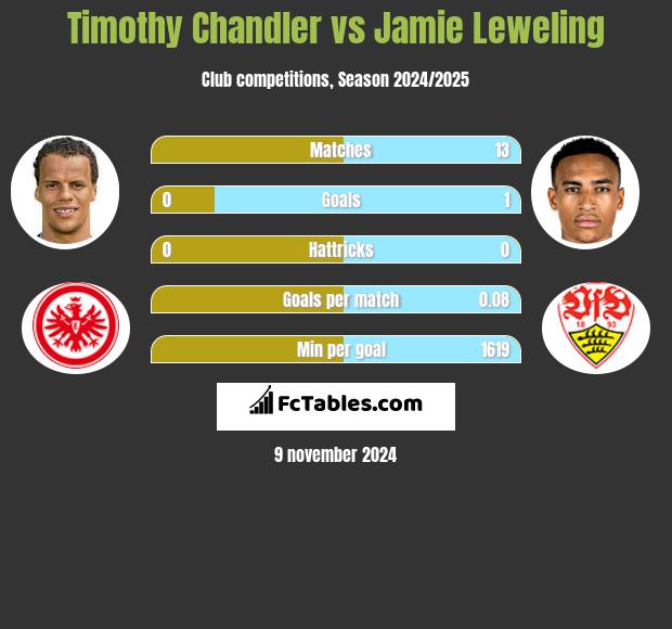 Timothy Chandler vs Jamie Leweling h2h player stats