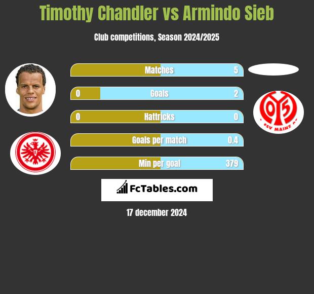 Timothy Chandler vs Armindo Sieb h2h player stats