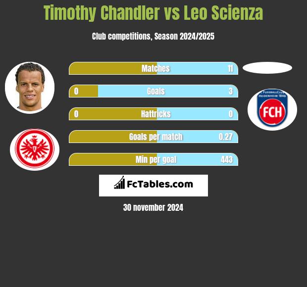 Timothy Chandler vs Leo Scienza h2h player stats