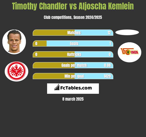 Timothy Chandler vs Aljoscha Kemlein h2h player stats