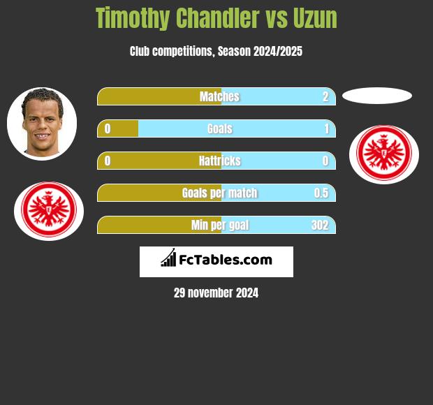 Timothy Chandler vs Uzun h2h player stats