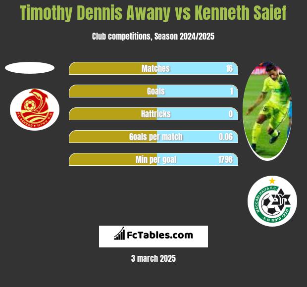 Timothy Dennis Awany vs Kenneth Saief h2h player stats