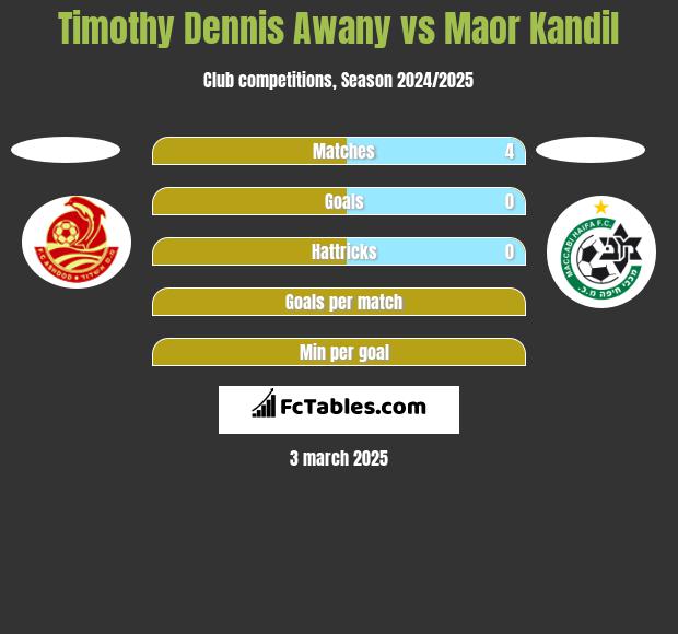 Timothy Dennis Awany vs Maor Kandil h2h player stats