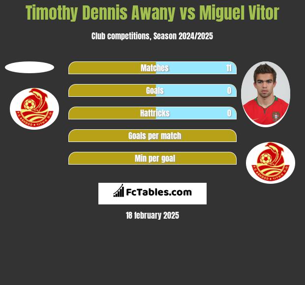 Timothy Dennis Awany vs Miguel Vitor h2h player stats