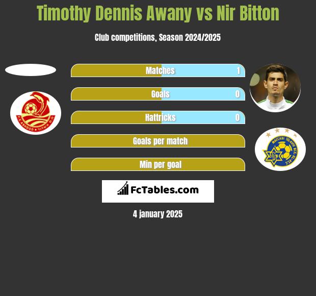 Timothy Dennis Awany vs Nir Bitton h2h player stats