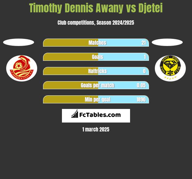 Timothy Dennis Awany vs Djetei h2h player stats