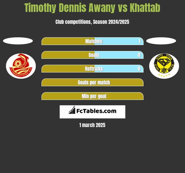 Timothy Dennis Awany vs Khattab h2h player stats