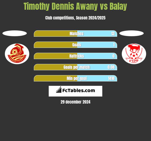 Timothy Dennis Awany vs Balay h2h player stats