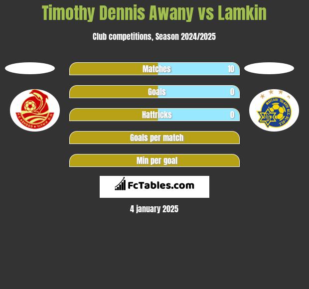 Timothy Dennis Awany vs Lamkin h2h player stats