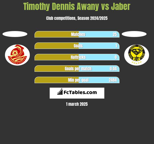 Timothy Dennis Awany vs Jaber h2h player stats