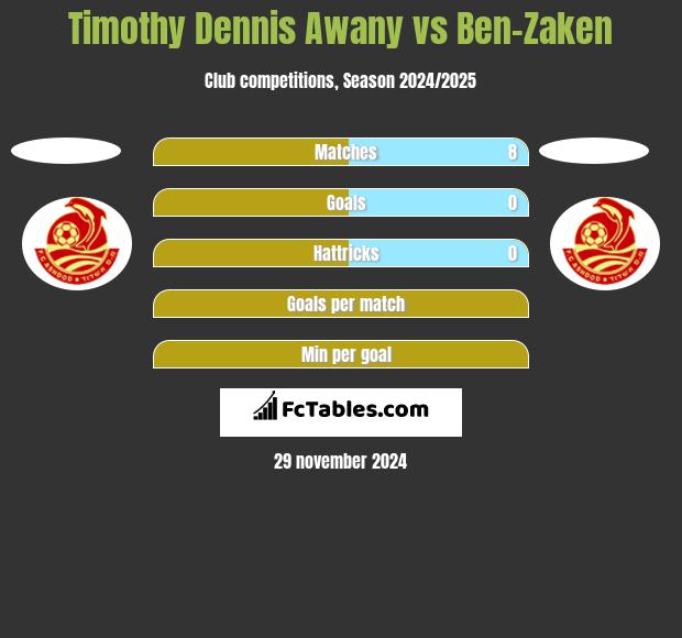 Timothy Dennis Awany vs Ben-Zaken h2h player stats