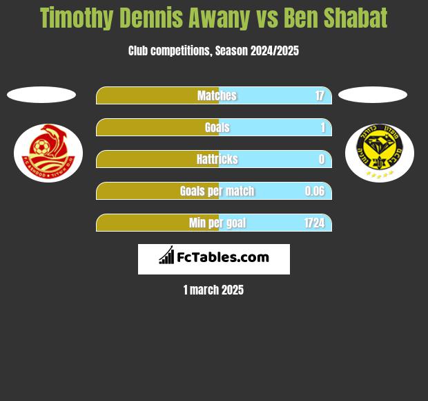 Timothy Dennis Awany vs Ben Shabat h2h player stats