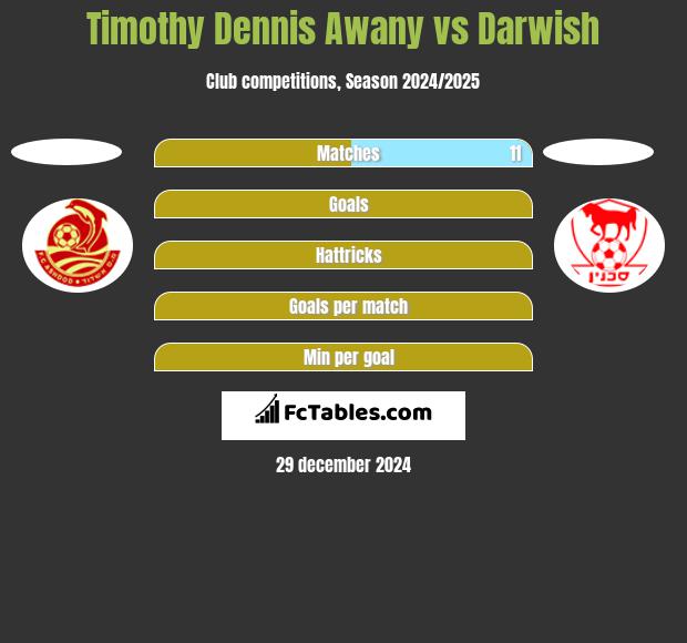 Timothy Dennis Awany vs Darwish h2h player stats