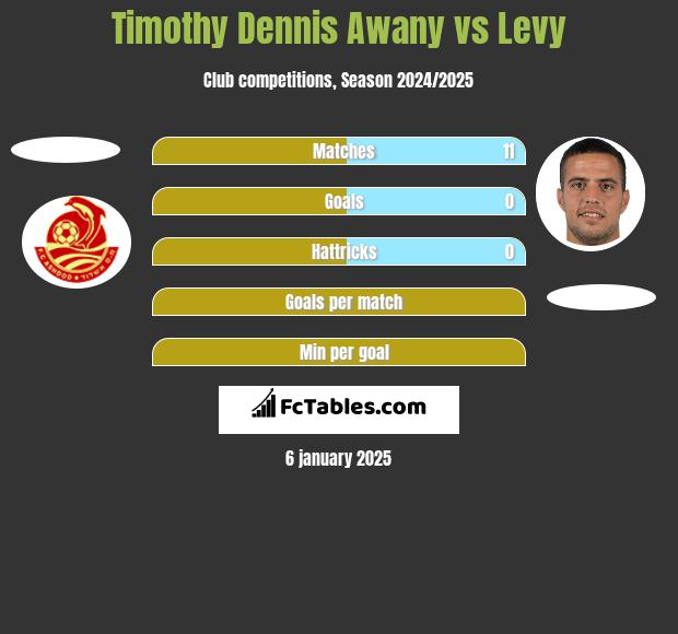 Timothy Dennis Awany vs Levy h2h player stats