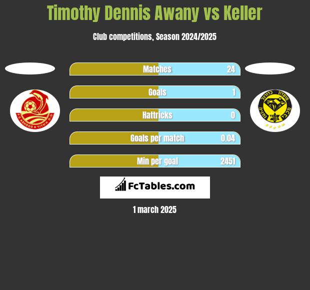 Timothy Dennis Awany vs Keller h2h player stats