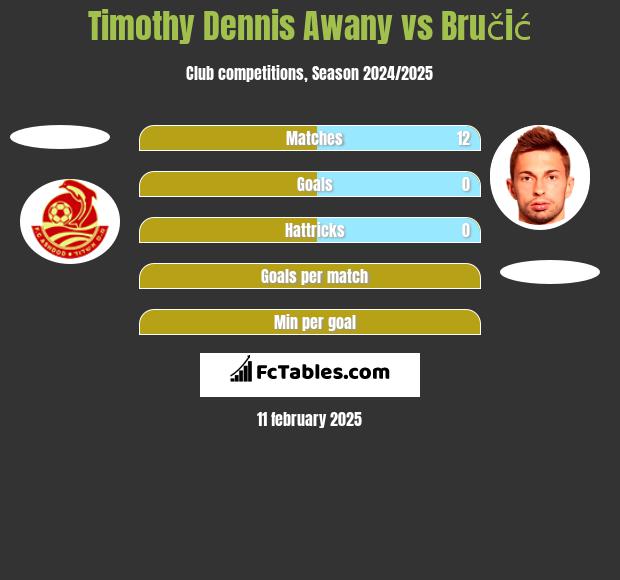 Timothy Dennis Awany vs Bručić h2h player stats