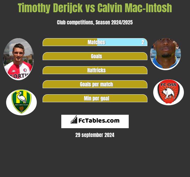 Timothy Derijck vs Calvin Mac-Intosh h2h player stats