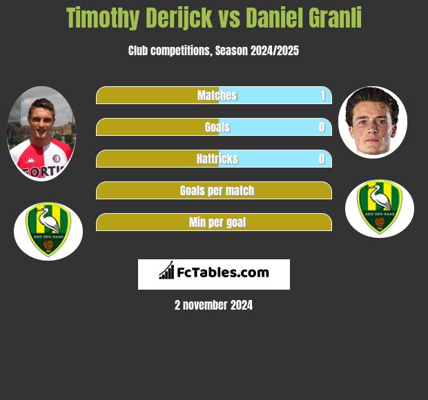 Timothy Derijck vs Daniel Granli h2h player stats