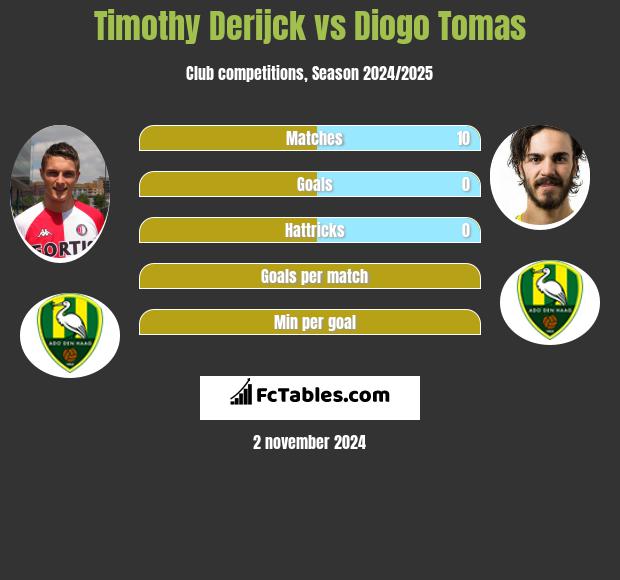 Timothy Derijck vs Diogo Tomas h2h player stats