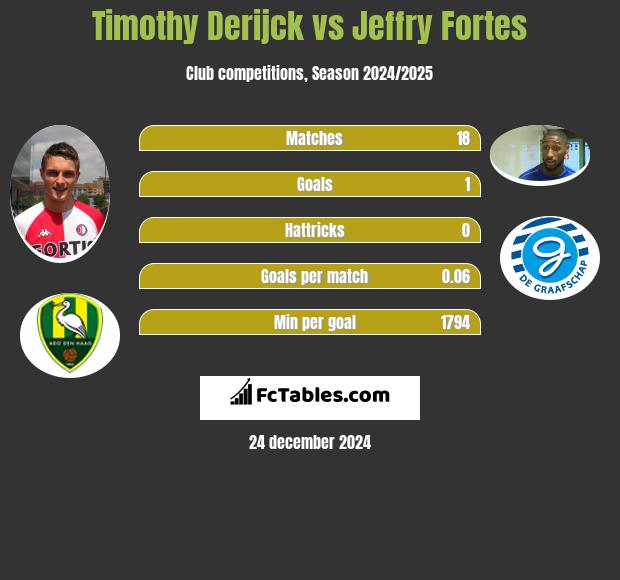 Timothy Derijck vs Jeffry Fortes h2h player stats