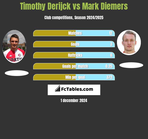 Timothy Derijck vs Mark Diemers h2h player stats