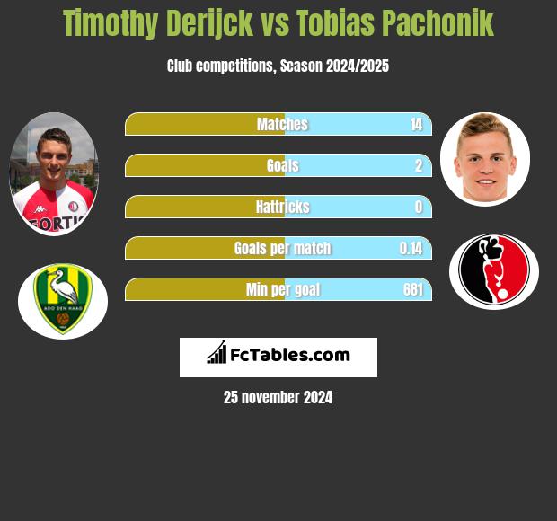 Timothy Derijck vs Tobias Pachonik h2h player stats