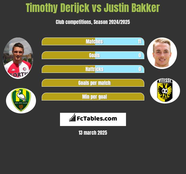 Timothy Derijck vs Justin Bakker h2h player stats