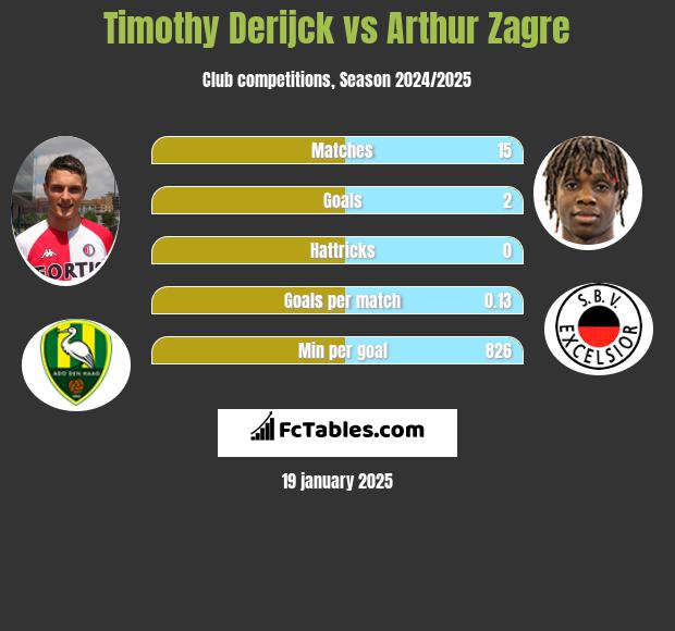 Timothy Derijck vs Arthur Zagre h2h player stats